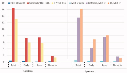 Figure 8. Percentage of apoptosis for compounds 3 and 11 in comparison with gefitinib and control cells.