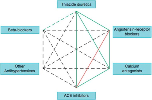 Figure 1. Combination strategies for antihypertensive drugs, as illustrated in the recent 2013 ESH/ESC Guidelines. The green continuous lines outline preferred combinations; the green dashed line indicates a potentially useful combination (with some limitations). Black dashed lines outline possible but less well-tested combinations, and finally the red continuous line show a combination not recommended.