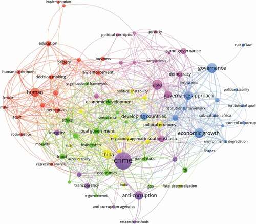 Figure 8. Co-occurrence network of 85 most popular keywords. Thickness of lines represents the strength of the relationship between keywords, which was determined by the frequency they appeared together in published publications. Artwork generated with VOSviewer tool