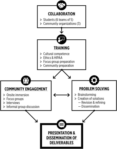 Figure 1. Project engagement and process