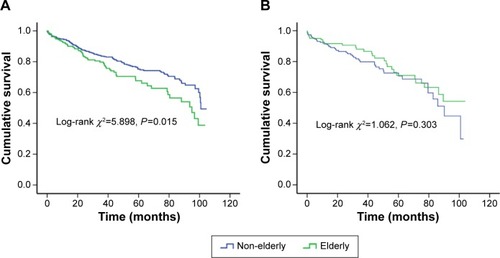 Figure 3 Kaplan–Meier survival curves for the elderly and non-elderly patients with DCM, stratified by sex ([A]: log-rank χ2=5.898, P=0.015 in male; [B]: log-rank χ2=1.062, P=0.303 in female).