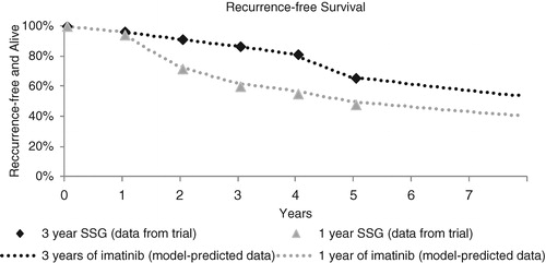 Figure 2.  Recurrence-free survival.