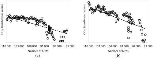 Figure 5. Relationship between the number of birds in laying hens' house and CO2 concentration: (a) 1st storey; (b) 2nd storey.