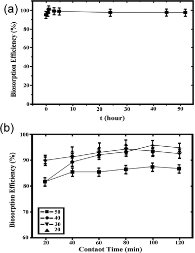 Figure 4. Effect of contact time (a) and temperature (b) on biosorption. Initial metal concentration (CO) = 10 mg/L, pH 5.0, temperature (T) = 20ºC, biosorbent concentration (m) = 5 g/L, stirring speed = 150 rpm.