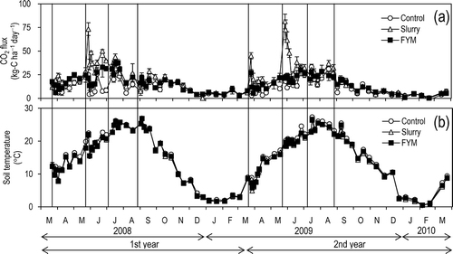 Figure 1 Temporal changes in (a) CO2 flux, (b) temperature at a depth of 5 cm below the soil surface. Values are means ± SEM (n = 3). Vertical lines indicate fertilizer applications.