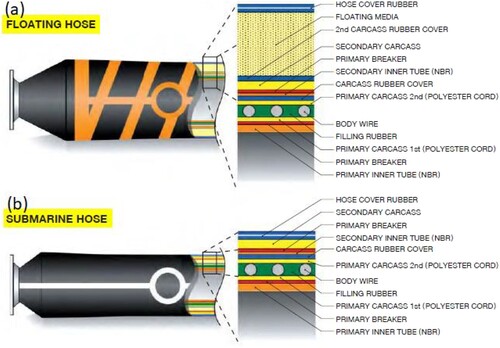 Figure 7. Schematic representation of Floating hose and Submarine Hose (Courtesy: Yokohama) (This figure is available in colour online).