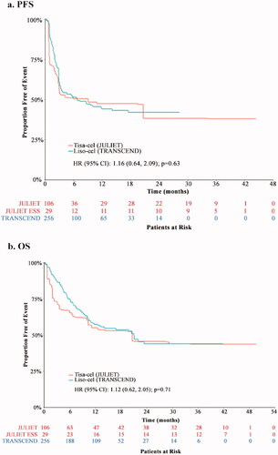 Figure 1. Kaplan-Meier curves of (a) PFS and (b) OS for JULIET patients and the TRANSCEND EES, after matching. CI: confidence interval; EES: efficacy-evaluable set; ESS: effective sample size; HR: hazard ratio; liso-cel: lisocabtagene maraleucel; OS: overall survival; PFS: progression-free survival; tisa-cel: tisagenlecleucel.