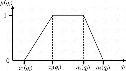 Figure 1. Illustration of a trapezoidal fuzzy number.