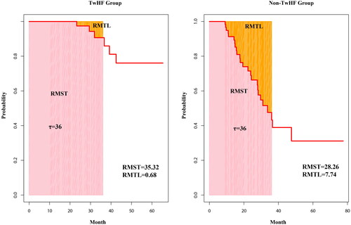 Figure 3. Comparison of the proportion of patients without renal outcomes between the two groups at three years using the restricted mean survival time method.The pink part indicates RMST, and the orange part indicates RMTL. The y-axis denotes the proportion of patients without an outcome, and the x-axis shows the number of months. Abbreviations: RMST, restricted mean survival time; RMTL, restricted mean time lost.