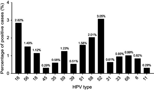 Figure 2 Distribution of human papillomavirus (HPV) subtypes in the study population.