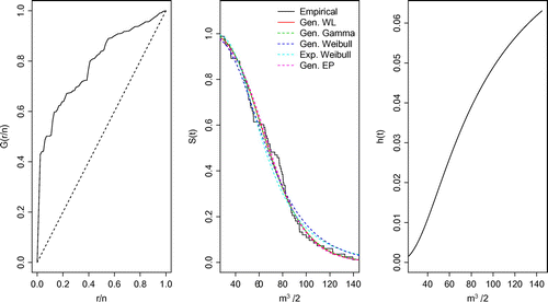 Figure 6. (left panel) the TTT-plot, (middle panel) the fitted survival superimposed to the empirical survival function and (right panels) the hazard function adjusted by GWL distribution.