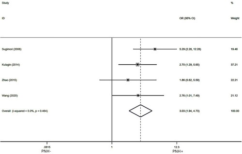 Figure 3. Forest plot of the association between PNH clone and hematologic response rates at 12 months after IIST.