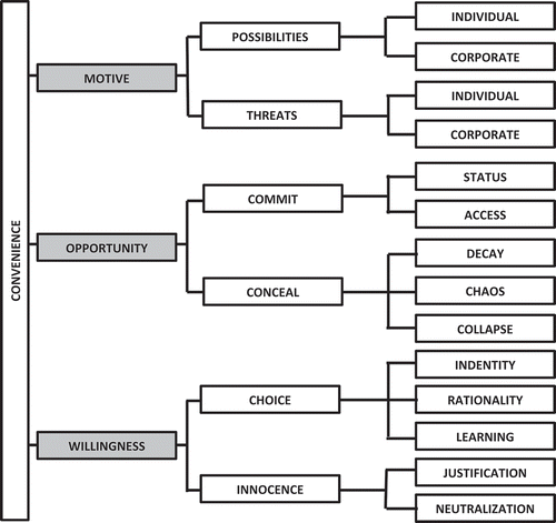 Figure 2. Structural model of convenience theory for white-collar crime