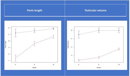 Figure 2 Penis length and testicular volume. (blueline: partial HH, redline: total HH).