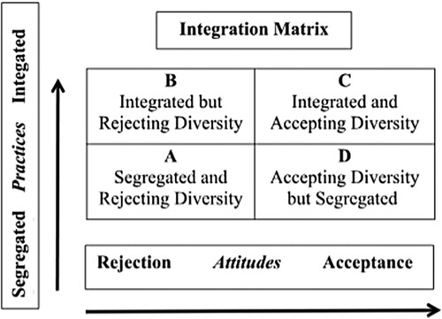 Figure 1. Integration Matrix (Crul and Lelie Citation2019): potential types of responses of people without a migration background to being a minority in majority-minority contexts.