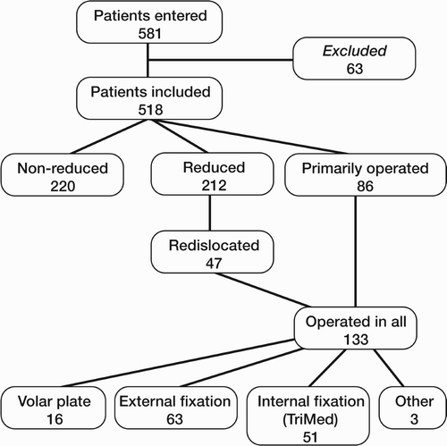 Figure 5. Flow chart with numbers of patients in the different treatment groups and the number of operations.