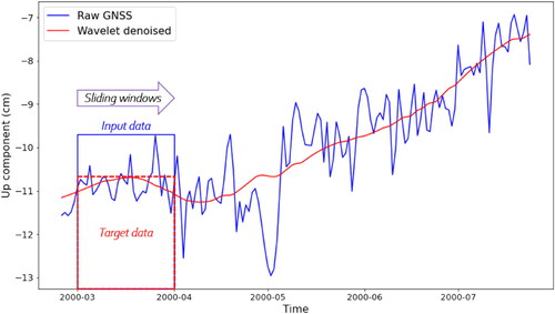 Figure 4. Input and target data for a GNSS time series. The input is a raw GNSS time series, while the target is its denoised wavelet. In this example, a 30-day window is used to train the data.