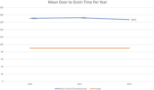 Figure 6. Thrombectomy door-to-groin time.