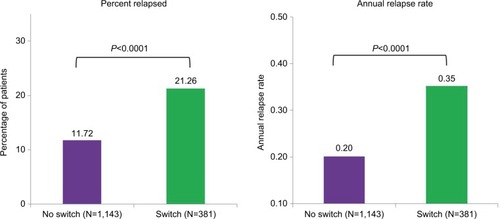 Figure 2 Percentage of patients relapsed and annual relapse rate.