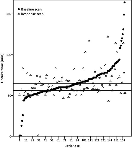 Figure 2. Time interval between injection and start time of scan per patient ranked in ascending order for the baseline scan. The horizontal lines show the NEDPAS specified maximum (65) and minimal (55) uptake times. One outlier (106; 251) is removed for visualization purposes.