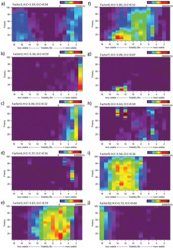 Figure 6. Vapogram of each factor for a 10-factor PMF analysis of data recorded by VAPS during the period 16–19 June 2013 during SOAS in Brent, AL. Also shown are H:C and O:C ratios for each factor from elemental analysis of high resolution ions.