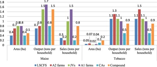 Figure 3. Workers’ agricultural commodity production and sales for the 2016–17 farming season.