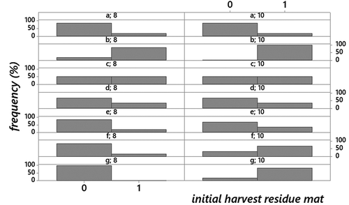 Figure 3. The frequency (%) of initial measurements per block (A–G) with a harvest residue mat on the forwarding trail (0: no residue mat over the humus level, 1: residue mat over the humus level) after one pass with the 8-wheeled forwarder (left) and 10-wheeled forwarder (right)