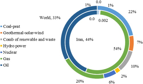Figure 1. The total energy consumption in Iran and world.
