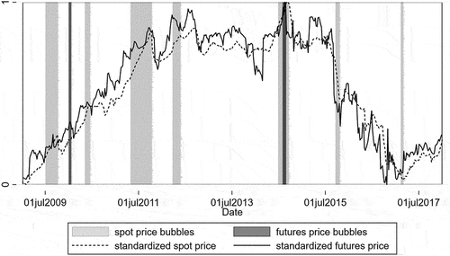 Figure 1. Corn: price bubble periods for the futures and spot prices.