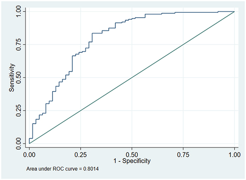 Figure 2 ROC curves for PWR. The area under the receiver operating characteristic curves to discriminate in-hospital mortality for PWR.