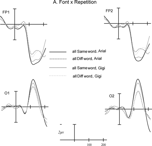 Figure 3 (above and opposite).  Event-related potentials (ERPs) at two frontal and posterior sites showing an interaction between Font and Repetition (panel A) and no interaction between Size and Repetition (panel B). The abscissa shows time (in milliseconds) from target onset.