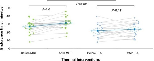 Figure 3 IRB challenge-induced changes in ET (within groups) before and after thermal interventions (between groups).