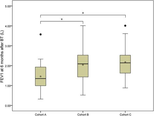 Figure 6 Post-BT FEV1 in each cohort with different activation numbers.