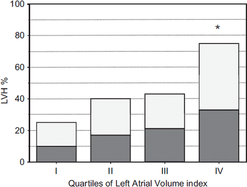 Figure 1. Prevalence of concentric (white bars) and eccentric (black bars) left ventricular hypertrophy (LVH) according to quartiles of left atrial volume index. *p < 0.01 IV vs III, II and I.