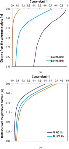 Figure 8. In-depth conversion distribution in medium/pavement after 1000 s of electro-magnetic induction; sensitivity analysis of (a) activation energy (Af: 1000 1/s) and (b) reaction rate (Ea: 50 kJ/mol).
