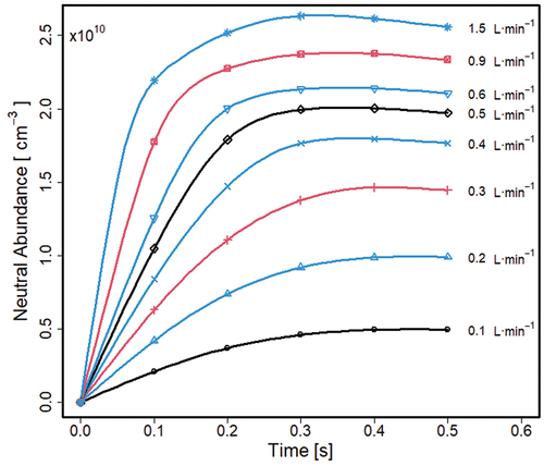 Figure 4. Average density of sample neutrals (M) solved for the left half of the separator. The values and changes with time should be symmetrical around the axis of symmetry (Figure 1). Scatter markers are placed on every tenth step of stored data.