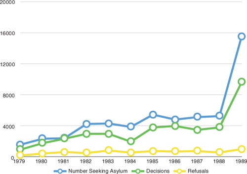 Fig. 5 Applications for refugee status and asylum in the UK (1979–1989). Source: Home office, 1990.