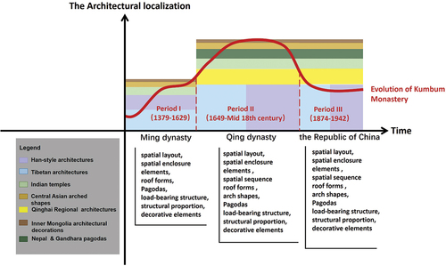 Figure 19. The architectural localization and evolution of the Kumbum Monastery.