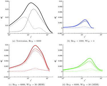 Figure 8. Spanwise pressure–strain component Φ+zz as a function of y+ obtained from the different pressure contributions. Same line style as in Figure 6 and same colour labels as in Figure 3. Φzz is positive everywhere indicating an energy transfer to the spanwise component.