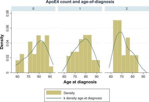 Figure 1 Age of Alzheimer’s disease onset across apolipoprotein (ApoE) e4 status (0, 1, and 2 × e4 alleles).