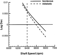 FIG. 14 Logarithmic decrement vs. shaft speed, shaft whip onset speed.