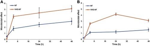 Figure 7 Microbiocidal effect vs time profiles of norfloxacin (NF) released from NF and VHS-NF against (A) Pseudomonas aeruginosa and (B) Staphylococcus aureus (mean values ± s.d.; n=3).Abbreviations: NF, norfloxacin; VHS-NF, montmorillonite/norfloxacin nanocomposite.