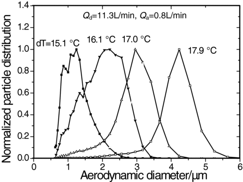 FIG. 4 The final size distributions of indoor aerosol after growth under different temperature differences.