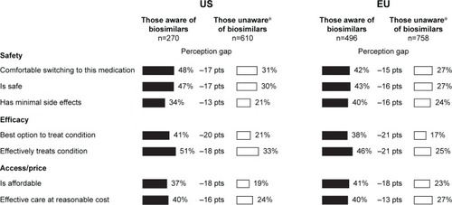 Figure 1 Gaps in perceptions about biosimilars among patients aware of and those unaware of biosimilars.