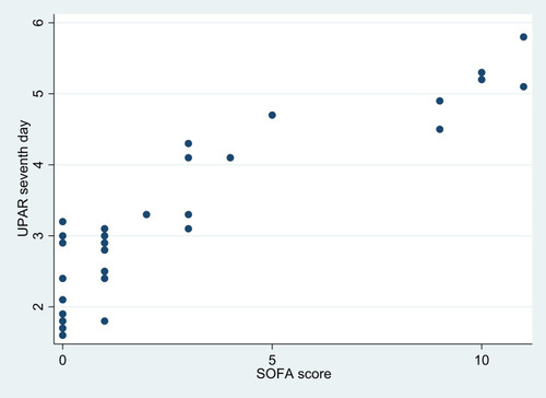 Figure 7 Scatter diagram showing the correlation between SOFA scores and suPAR on the seventh day.