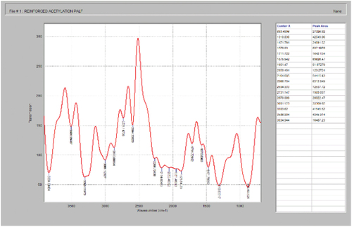 Figure 5. FTIR of acetylation-treated PALF reinforced with TBR.