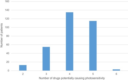 Figure 2 The number of potentially photosensitizing drugs used by the patients.