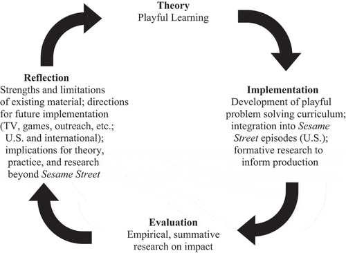 Figure 1. Graphic representation of the reciprocal theory-to-practice model in the production of Sesame Street.