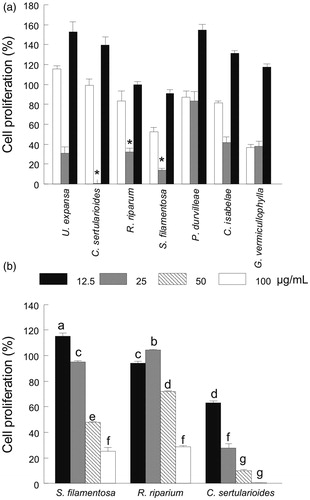 Figure 6. (a) Effect of the extraction solvent (i.e., hexane, white bars; acetone, grey bars or methanol, black bars) on the cell proliferation (%) of selected seaweeds and (b) concentration effect (12.5–100 μg/mL) of the acetone extract of S. filamentosa, R. riparium and C. sertularioides on cell proliferation (%). Control cell cultures were incubated with DMSO (0.5%), which represented 100% proliferation. The data are expressed as the means ± standard error. See Figure 1 for statistical analysis.