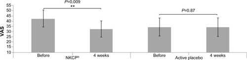 Figure 1 Changes in VAS score for shoulder stiffness after 4 weeks compared with baseline in patients taking NKCP® (Daiwa pharmaceutical Co., Ltd.) or active placebo.
